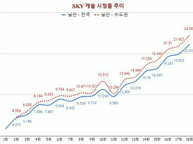 ドラマ「SKYキャッスル」、視聴率のグラフが話題。