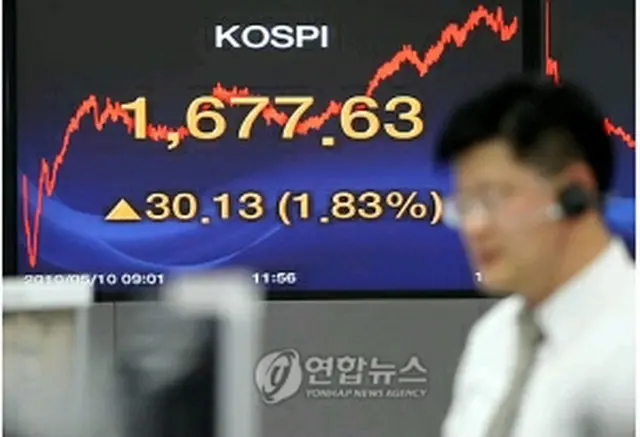 KOSPIの値を知らせる電光掲示板＝10日、ソウル（聯合ニュース）
