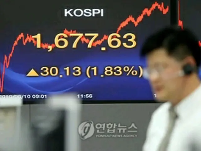 KOSPIの値を知らせる電光掲示板＝10日、ソウル（聯合ニュース）