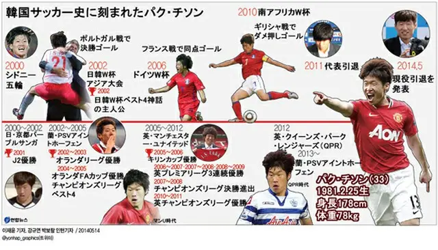 韓国サッカー史に数々の名プレーを残したパク・チソンの歩み