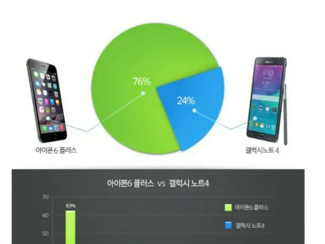 「GALAXY Note 4」とアップルの「iPhone 6 Plus」の購買選好度調査で、「iPhone 6 Plus」の購入を選択した回答者が76%に達した（提供:news1）