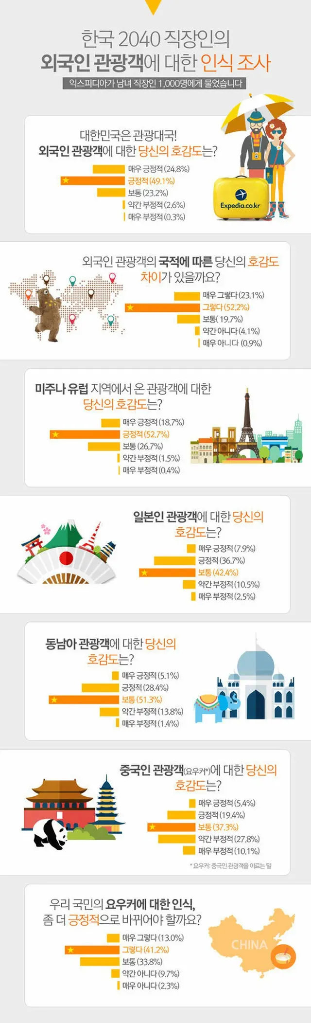 韓国人の10人のうち7人以上が国籍にともなう観光客差別が存在すると考えると答えた。（提供:OSEN）