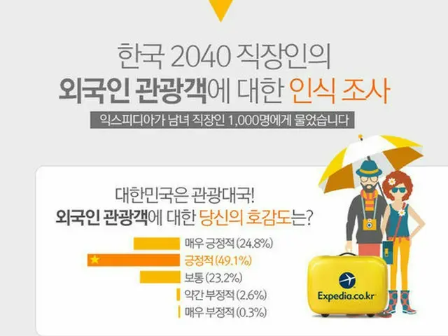 韓国人の10人のうち7人以上が国籍にともなう観光客差別が存在すると考えると答えた。（提供:OSEN）