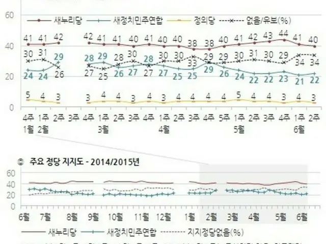 韓国・朴槿恵（パク・クネ）大統領の支持率が、中東呼吸器症候群（MERS＝マーズ）感染拡大の中で再び下落し、30%台前半に落ち込んだことがわかった。