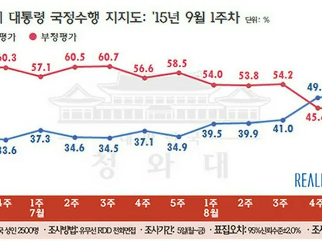 韓国の朴槿恵（パク・クネ）大統領の国政遂行支持率が50%台を回復したという世論調査が再び出てきた。（提供:news1）
