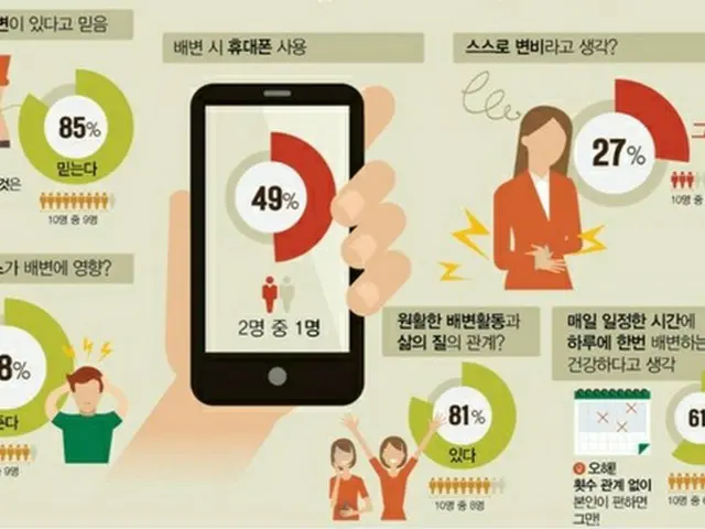韓国人は、1日平均6.1分間、トイレで用をたし（排便）、その時間にスマートフォン（携帯電話）を使用する比率が半数に達することがわかった。（提供:news1）