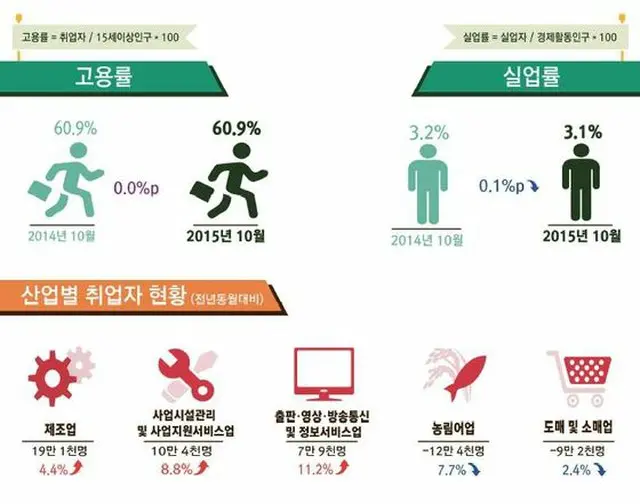 韓国における若者（15～29歳）の失業率が2か月連続で7%台に留まり、29か月間での最低水準となった。（提供:news1）