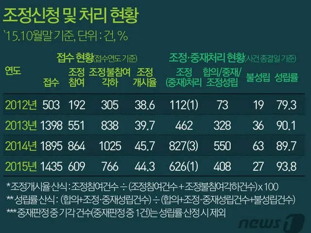 韓国の過去4年間の医療事故相談機関で受付けた相談要請が14万件を超えたことが調査された。（提供:news1）
