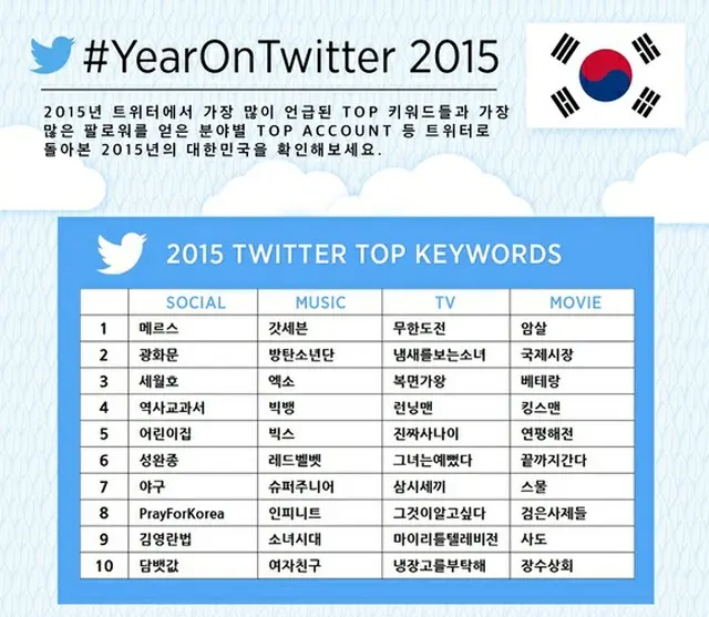 ことし一年間、韓国Twitter（ツイッター）ユーザーの間で最も多く言及されたキーワードは「MERS（中東呼吸器症候群、マーズ）だったことがわかった。（提供:news1）