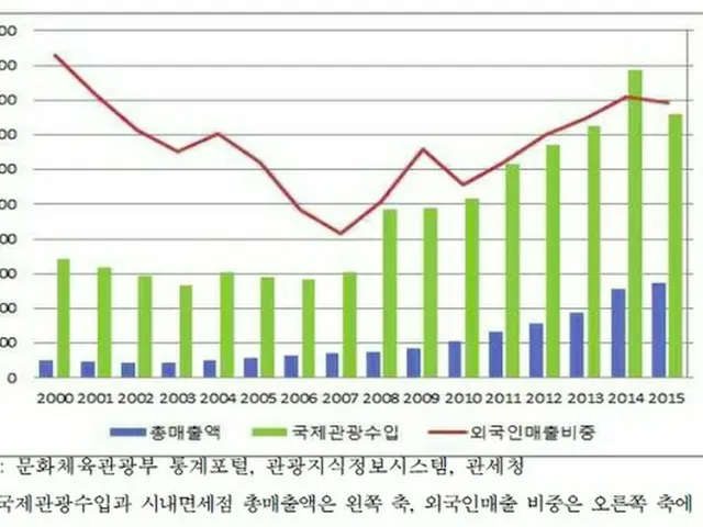ソウルへの外国人観光客、88万人増加… 免税店業界は舌戦（提供:news1）