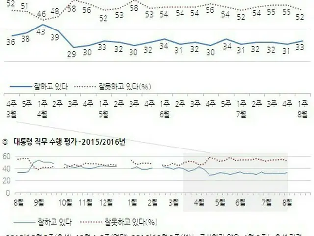 韓国の朴槿恵（パク・クネ）大統領の支持率が、支持層結集で3週間ぶりに上昇したと世論調査結果が出た。
