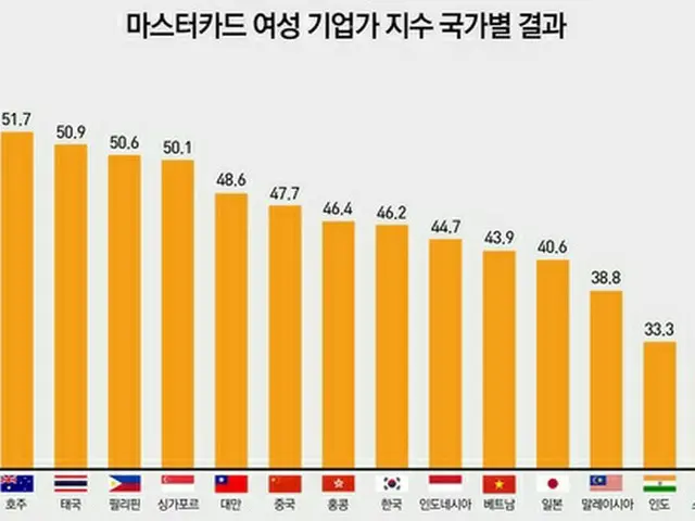韓国女性、経済・教育水準は高いが「社会進出」は下位圏（提供:news1）
