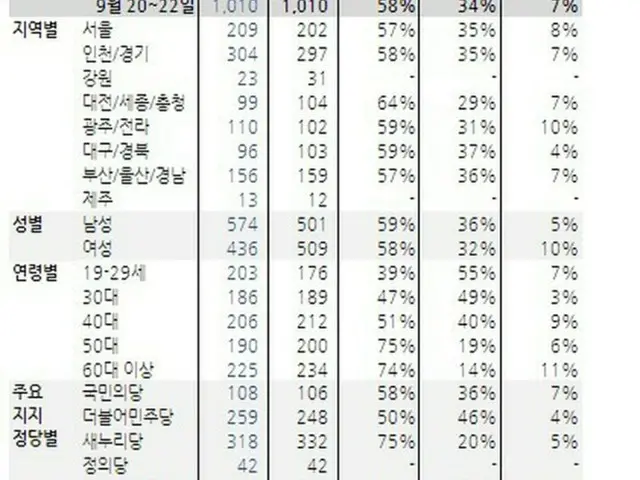 韓国国民の半分以上が核兵器保有に賛成していることがわかった。（提供:news1）