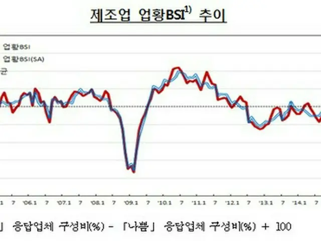 「ギャラクシーノート7」の販売中断で輸出・大企業の体感景気”悪化”=韓国(提供:news1)