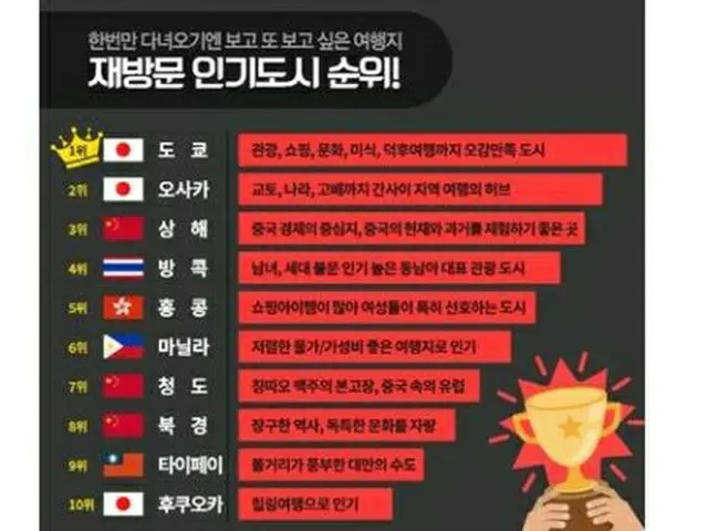 韓国人が２回以上訪問した旅行先ランキング。東京が１位、大阪が２位、福岡が１０位だった（同社提供）＝（聯合ニュース）