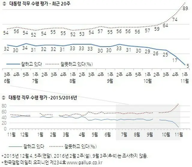 朴大統領の支持率5%に…歴代大統領の中で最低を記録（提供:news1）