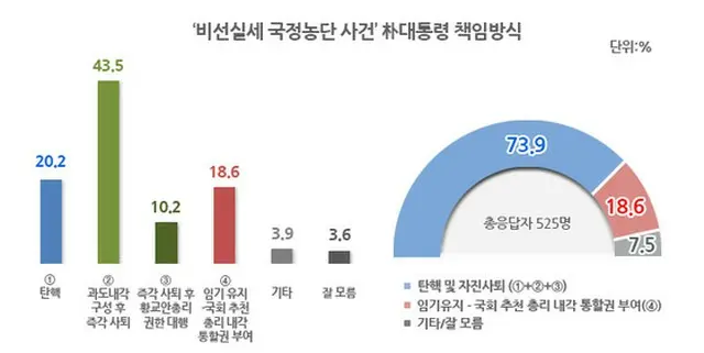 韓国国民の約74%「朴大統領　辞任または弾劾」＝リアルメーター（提供:news1）