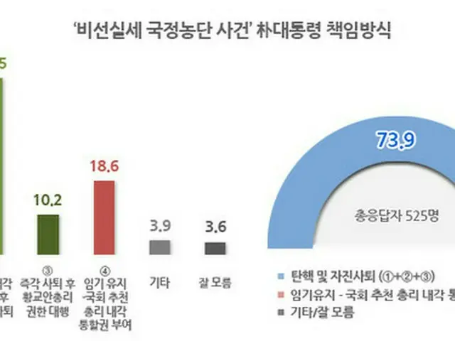 韓国国民の約74%「朴大統領　辞任または弾劾」＝リアルメーター（提供:news1）