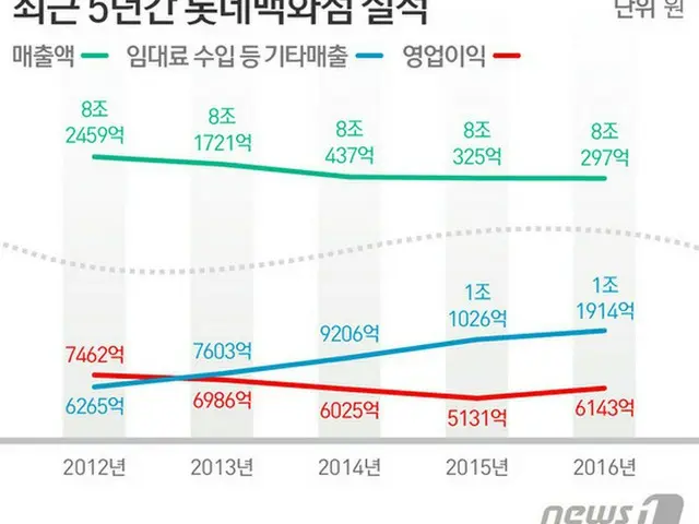 ロッテ百貨店、売上げ・占有率ダウンも”アウトレット”で挽回か＝韓国