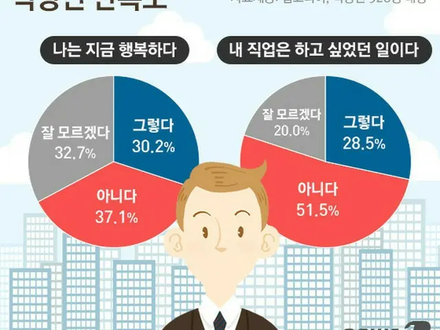 韓国の会社員、30%が「幸せ」と回答…55%が「現職場に不満」
