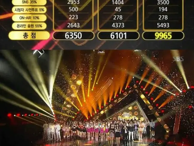 「Wanna One」がSBS「人気歌謡」で1位に輝いた。(提供:OSEN)