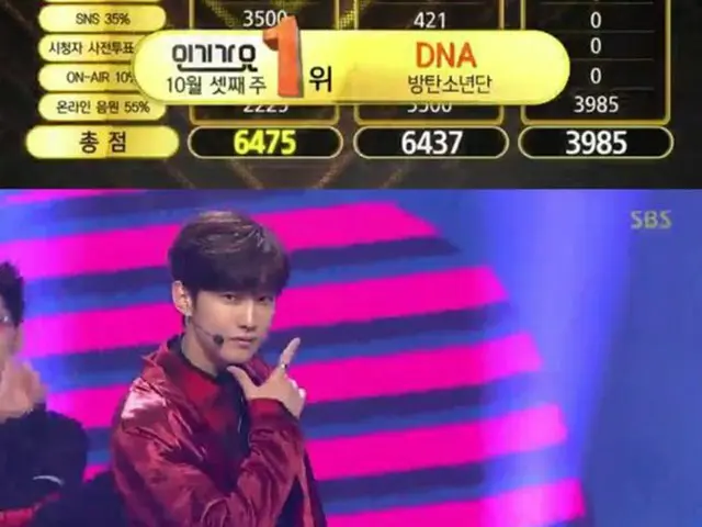 先週「DNA」の活動を締めくくった「防弾少年団」が、「人気歌謡」で1位を獲得した。(提供:OSEN)