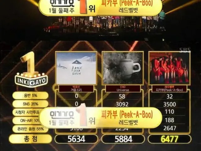 14日午後に放送された「人気歌謡」では、「EXO」、「Red Velvet」、パク・ヒョシンが1位候補になったが、「Red Velvet」が「Peek-A-Boo」で1位を獲得した。（提供:OSEN）