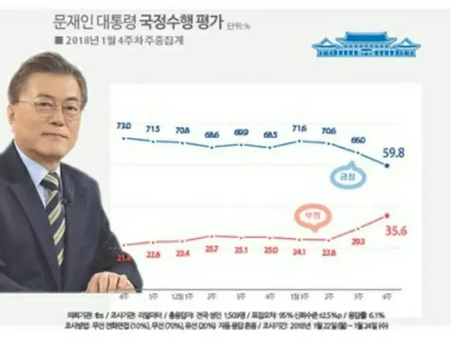 文大統領の支持率（青い線）の推移（リアルメーター提供）＝（聯合ニュース）