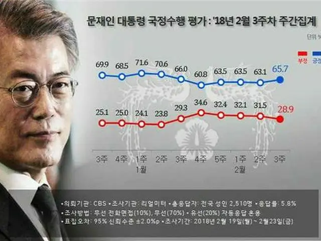 文大統領支持率65.7%＝平昌五輪の興行で2.6%pアップ（提供:news1）