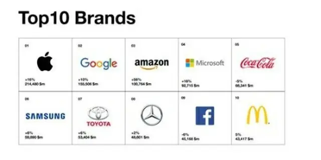 サムスン電子のブランド価値は世界６位を記録した＝（聯合ニュース）