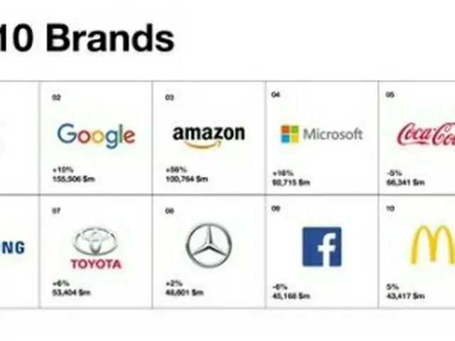 サムスン電子のブランド価値は世界６位を記録した＝（聯合ニュース）