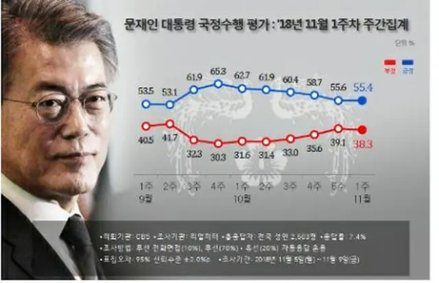 青いグラフが文大統領の支持率、赤いグラフが不支持率（リアルメーター提供）＝（聯合ニュース）