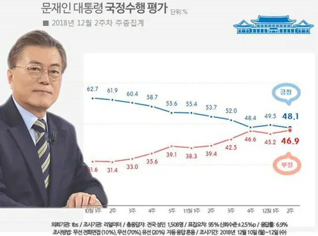 文大統領の支持率48.1%＝就任後”最低値”を記録（画像:news1）
