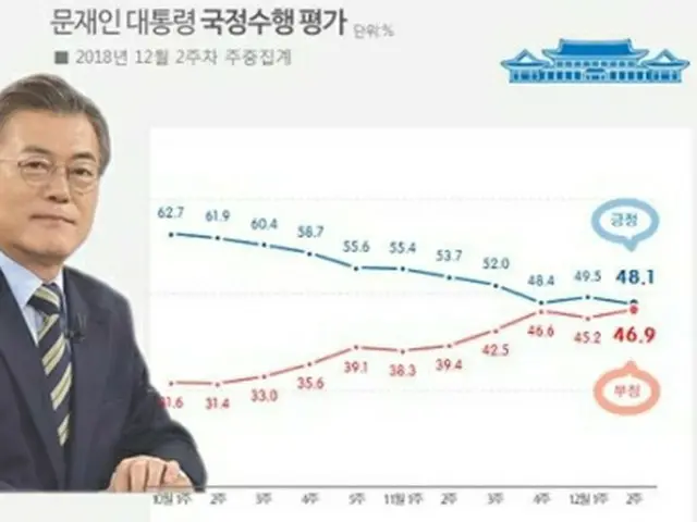 青いグラフが文大統領の支持率、赤いグラフが不支持率（リアルメーター提供）＝（聯合ニュース）