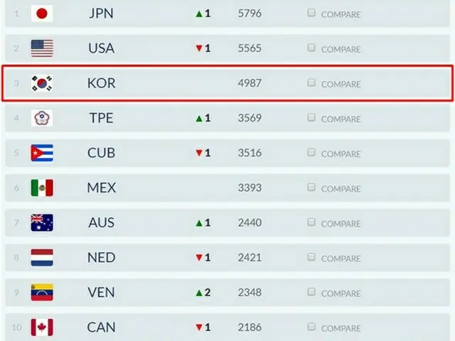 韓国野球、世界ランキング3位を維持＝日本は米国抑え1位（画像:news1）