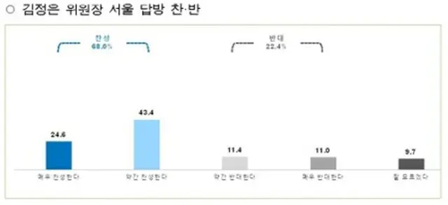 金正恩氏のソウル訪問について、ソウル市民の６８．０%が「賛成」、２２．４%が「反対」と答えた（ソウル市提供）＝（聯合ニュース）