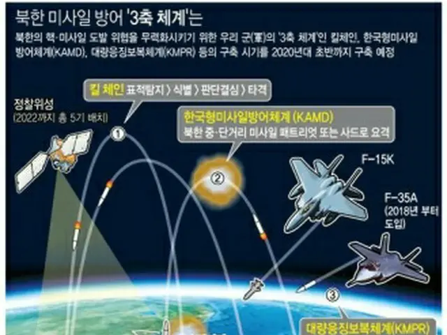 韓国軍が構築を進める防衛・反撃システム「３軸体系」などの用語が変更された（資料イラスト）＝（聯合ニュース）