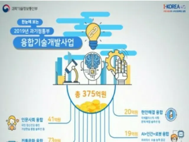 科学技術情報通信部は今年、融合技術開発事業に３７５億ウォンを投入する（同部提供）＝（聯合ニュース）