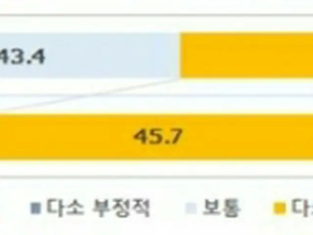 韓国の全般的なイメージに対する評価を表したグラフ。韓国人（上）より外国人（下）が肯定的に評価する回答（黄色、オレンジ）の割合が高かった（文化体育観光部提供）＝（聯合ニュース）