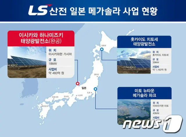 LS産電、日本・石川県で太陽光発電所（メガソーラー）完工…日本で3か所目＝韓国