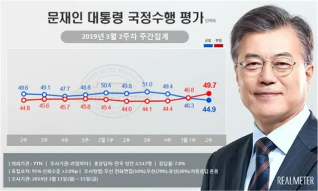 文大統領の支持率、44.9%…就任後最低値＝韓国