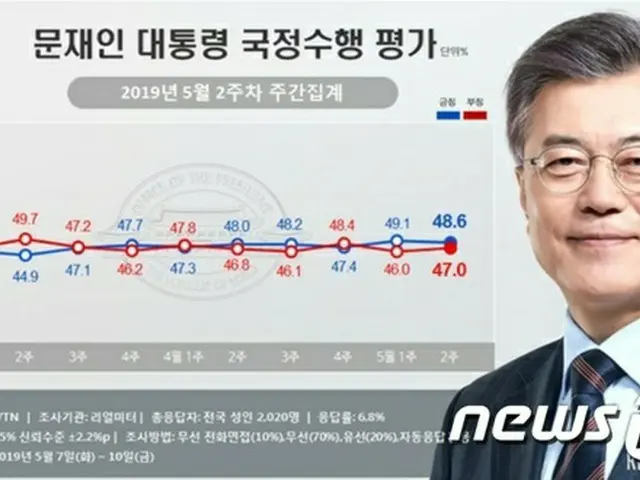 文大統領の支持率48.6%＝8週連続40%台
