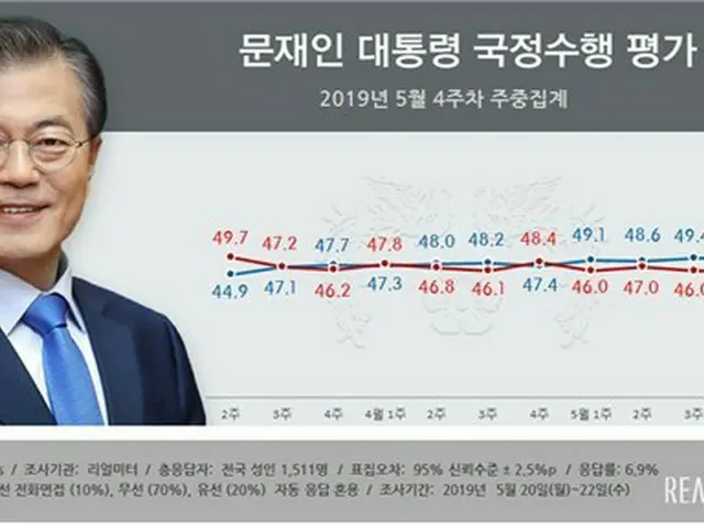 文大統領の支持率、50%に迫る＝緩やかな上昇傾向（提供:news1）