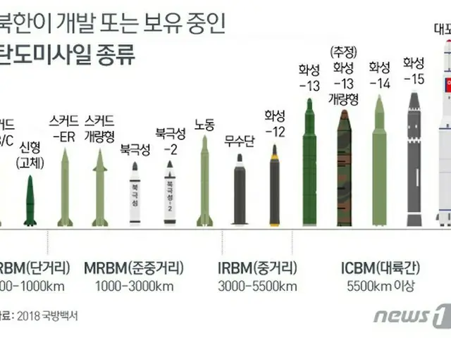 5月の北発射ミサイル、核弾頭を搭載可能＝韓国を核攻撃できる能力