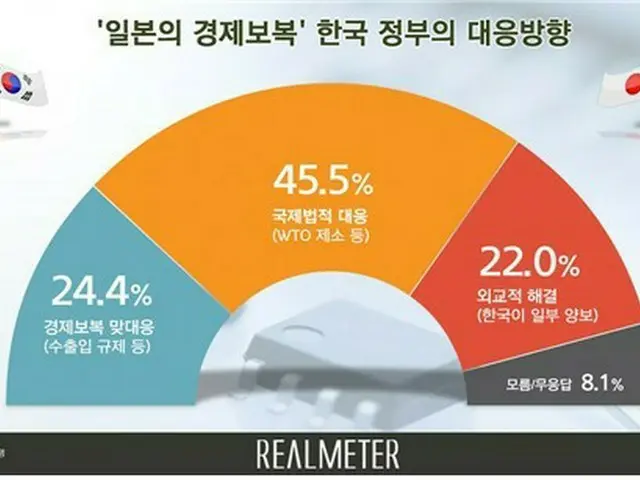 韓国人45.5% 「日本の輸出規制、国際法的対応を」（画像:news1）