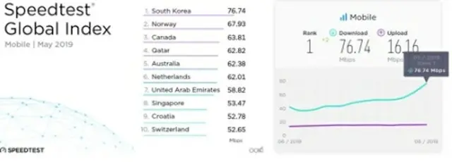 韓国のモバイルインターネット速度が世界１位を記録した（スピードテストより）＝（聯合ニュース）