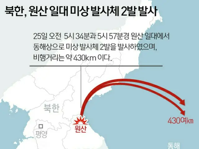韓国軍「北朝鮮の飛翔体、2発とも短距離ミサイル…高度約50キロ」