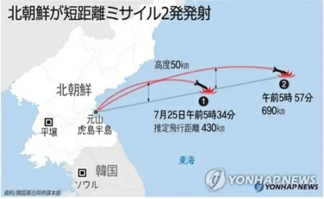 韓国軍合同参謀本部は２５日、北朝鮮が同日早朝に東部の江原道・虎島半島付近から発射した飛翔体２発について、いずれも短距離ミサイルだったとの見解を示した。そのうち、２発目のミサイルは約６９０キロ飛行したとの分析結果を示し、「新たな形態のミサイル