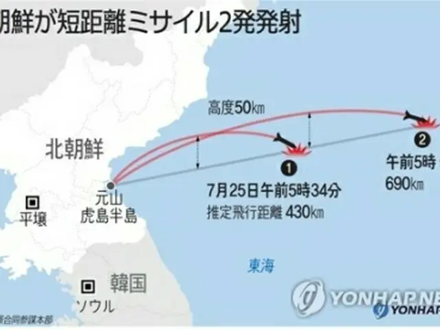 韓国軍合同参謀本部は２５日、北朝鮮が同日早朝に東部の江原道・虎島半島付近から発射した飛翔体２発について、いずれも短距離ミサイルだったとの見解を示した。そのうち、２発目のミサイルは約６９０キロ飛行したとの分析結果を示し、「新たな形態のミサイル