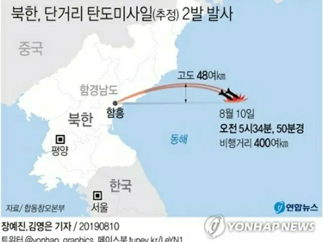 北朝鮮は１０日早朝、東部の咸鏡南道・咸興付近から朝鮮半島東の東海上に短距離弾道ミサイルと推定される飛翔体２発を発射した＝（聯合ニュース）